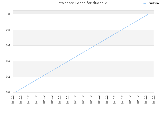 Totalscore Graph for dudenix