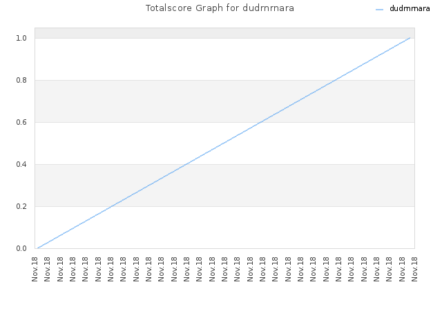 Totalscore Graph for dudrnrnara