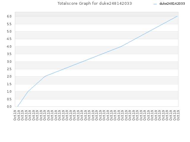 Totalscore Graph for duke248142033