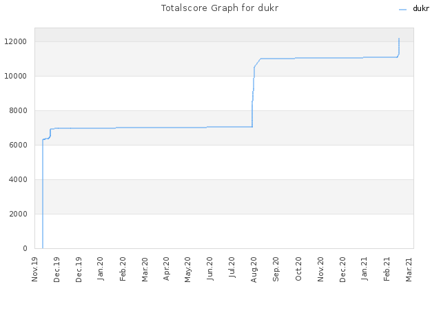 Totalscore Graph for dukr