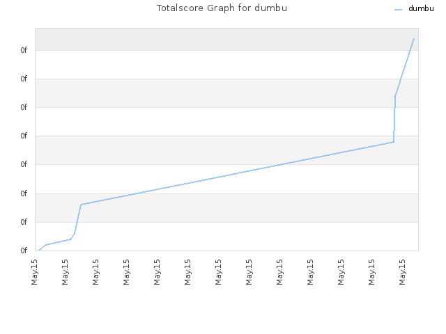Totalscore Graph for dumbu