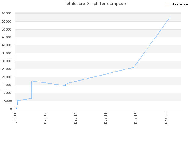 Totalscore Graph for dumpcore
