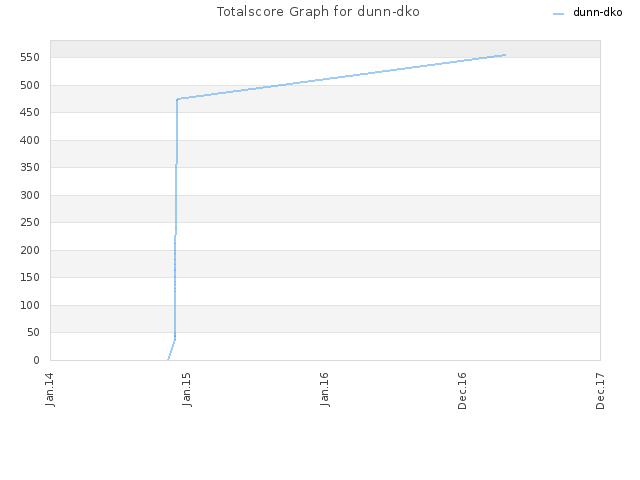 Totalscore Graph for dunn-dko