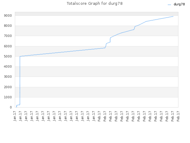 Totalscore Graph for durg78