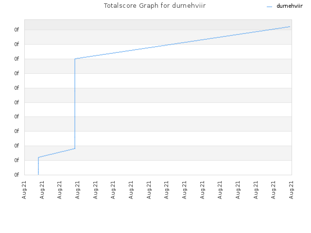 Totalscore Graph for durnehviir
