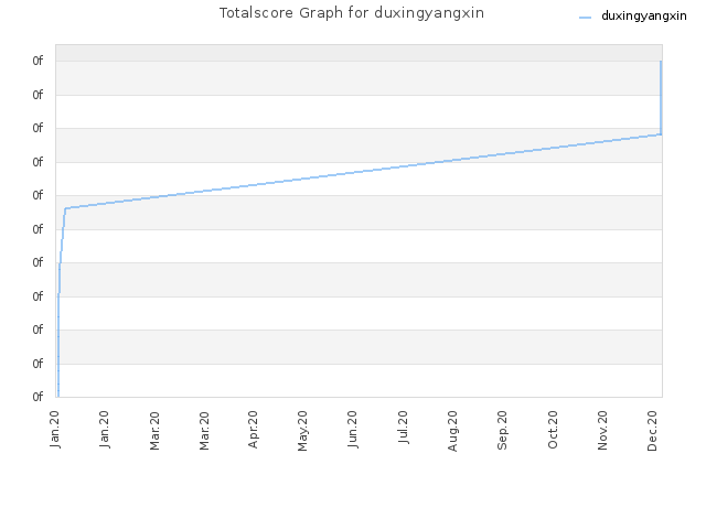 Totalscore Graph for duxingyangxin