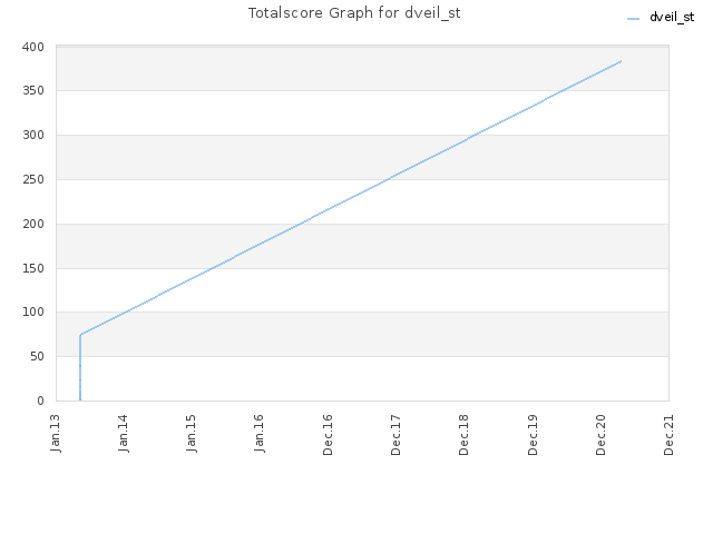 Totalscore Graph for dveil_st