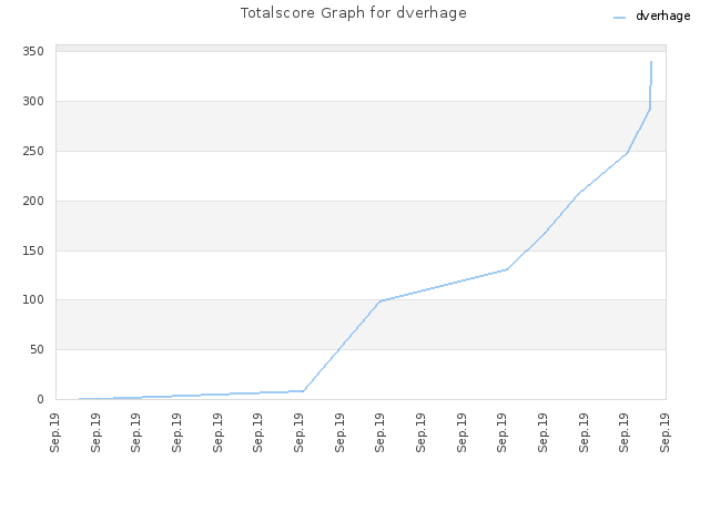 Totalscore Graph for dverhage