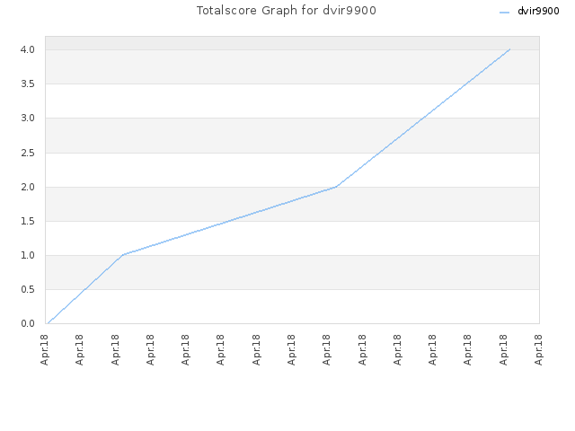 Totalscore Graph for dvir9900