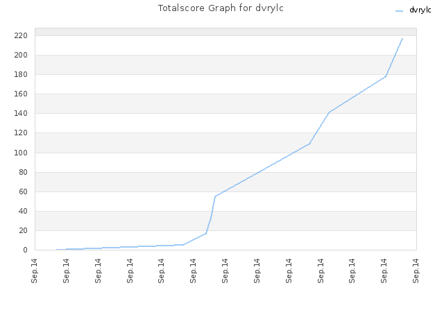Totalscore Graph for dvrylc