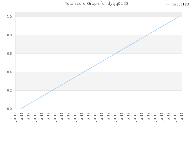 Totalscore Graph for dytjq0123