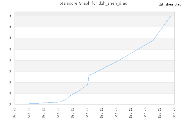 Totalscore Graph for dzh_zhen_diao