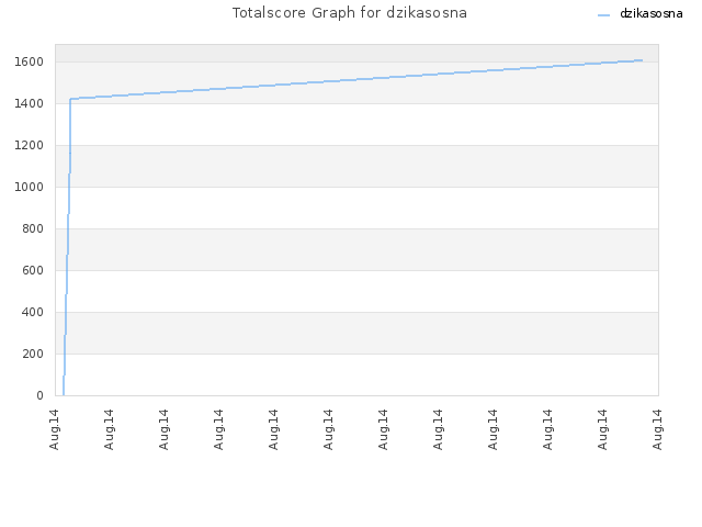 Totalscore Graph for dzikasosna