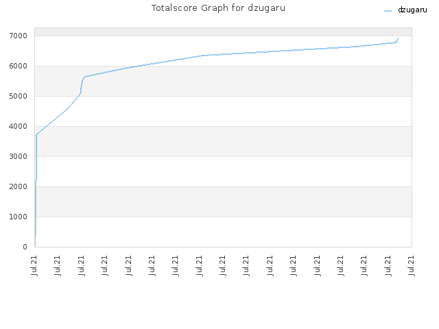Totalscore Graph for dzugaru