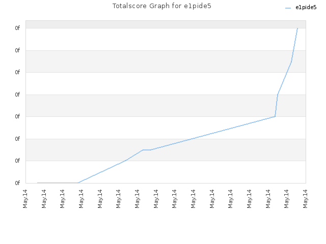 Totalscore Graph for e1pide5