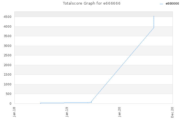 Totalscore Graph for e666666