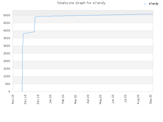 Totalscore Graph for e7andy