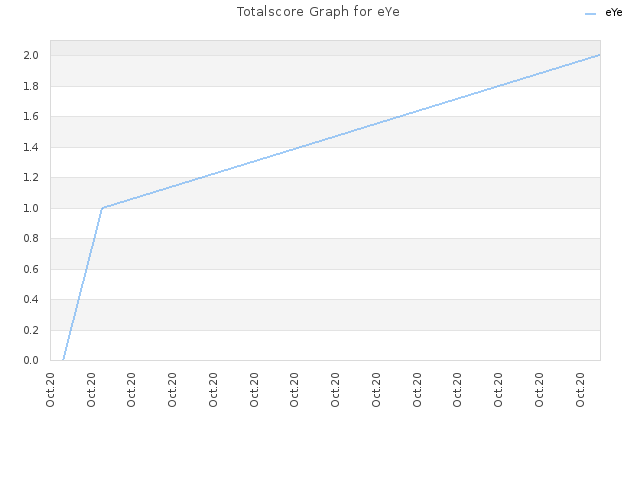 Totalscore Graph for eYe