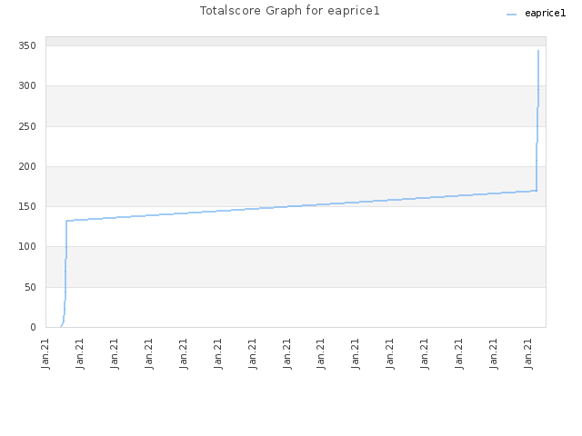 Totalscore Graph for eaprice1