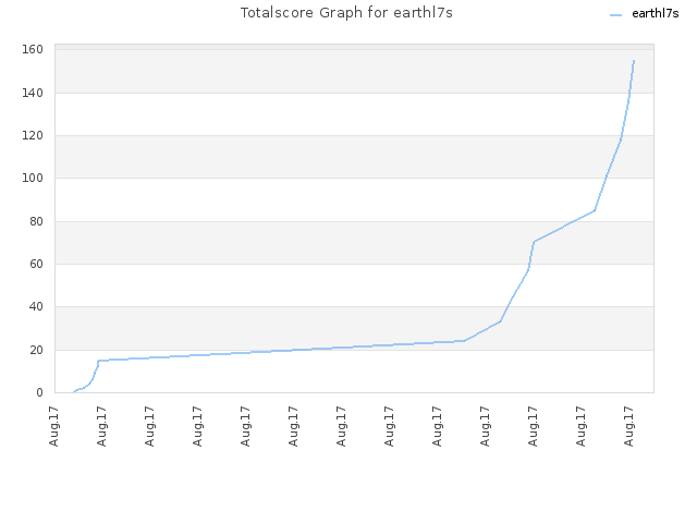 Totalscore Graph for earthl7s