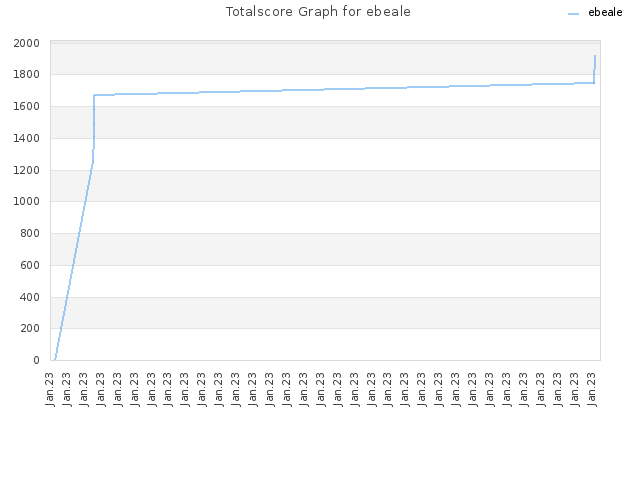 Totalscore Graph for ebeale
