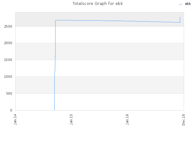 Totalscore Graph for ebk