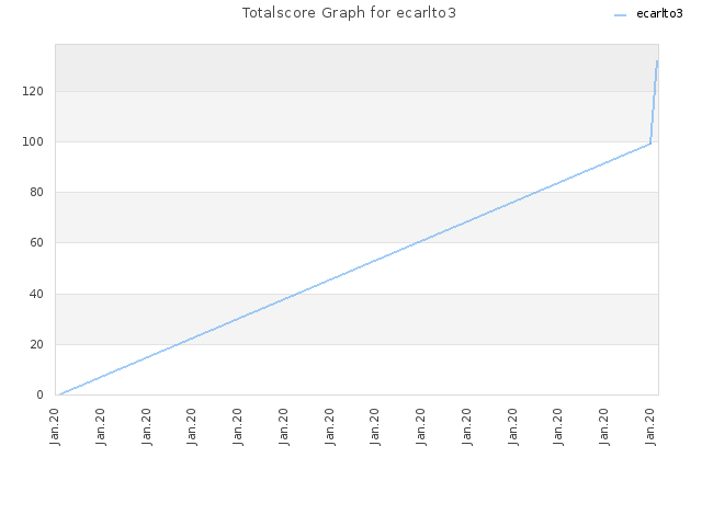Totalscore Graph for ecarlto3