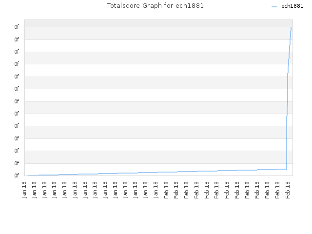 Totalscore Graph for ech1881