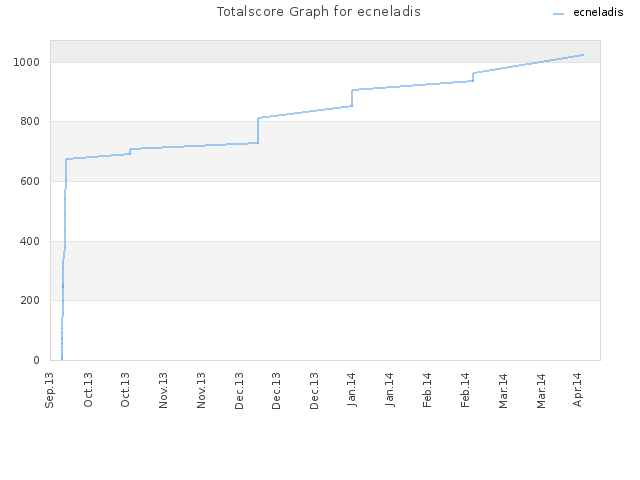 Totalscore Graph for ecneladis