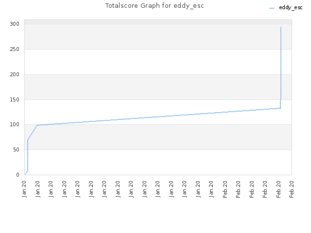 Totalscore Graph for eddy_esc