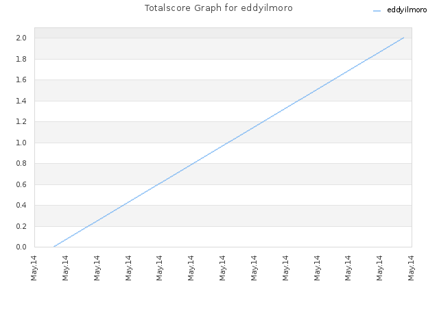Totalscore Graph for eddyilmoro