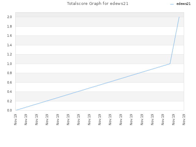 Totalscore Graph for edews21