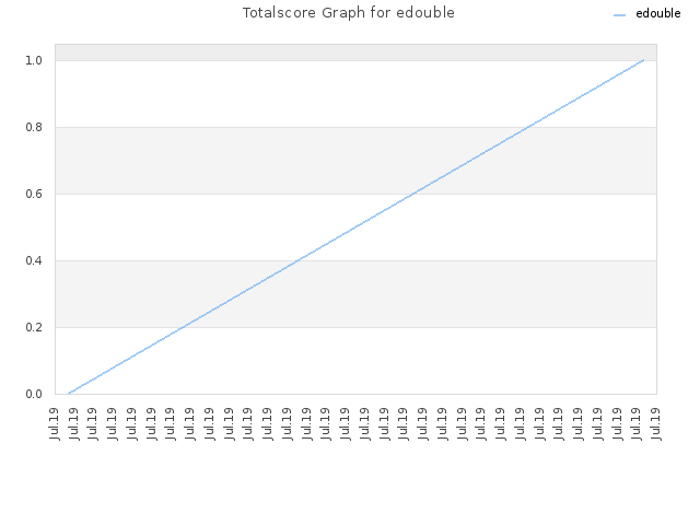 Totalscore Graph for edouble