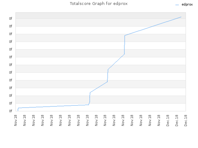 Totalscore Graph for edprox