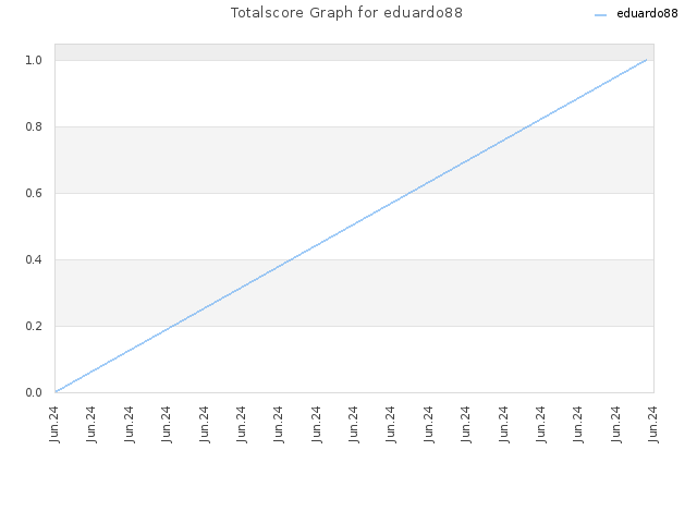 Totalscore Graph for eduardo88