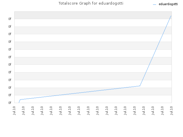 Totalscore Graph for eduardogotti