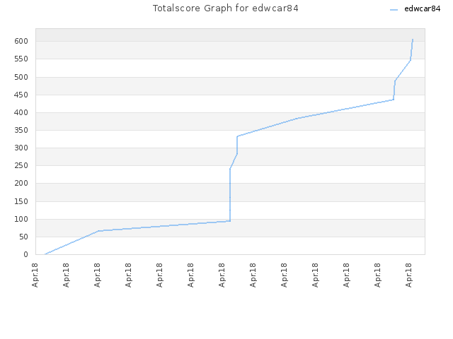 Totalscore Graph for edwcar84