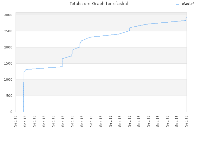 Totalscore Graph for efasliaf