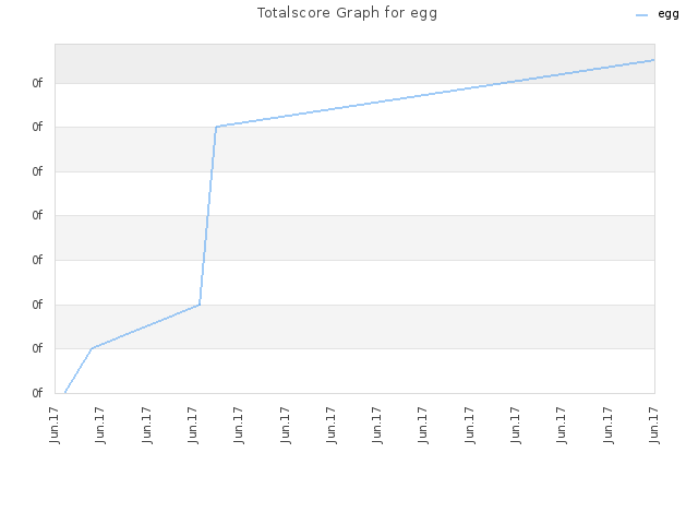 Totalscore Graph for egg