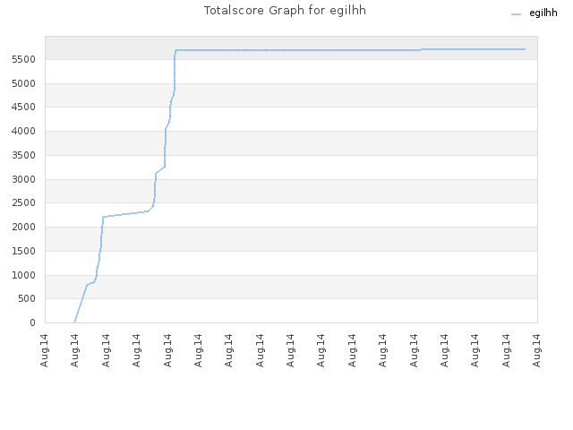 Totalscore Graph for egilhh