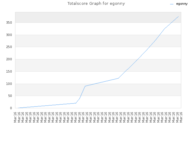 Totalscore Graph for egonny
