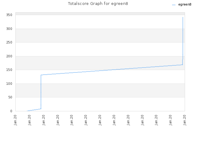 Totalscore Graph for egreen8