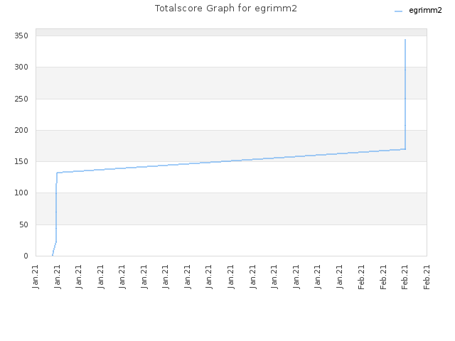 Totalscore Graph for egrimm2