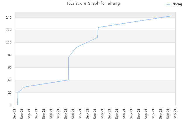Totalscore Graph for ehang