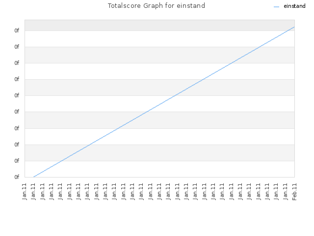 Totalscore Graph for einstand
