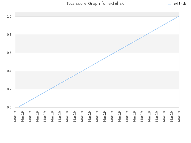 Totalscore Graph for ekfEhsk