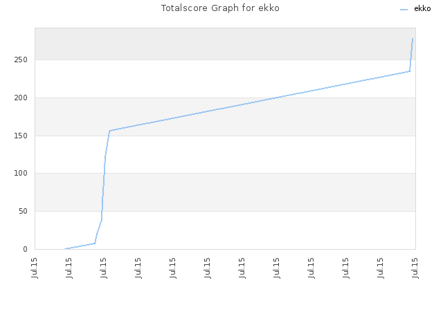 Totalscore Graph for ekko