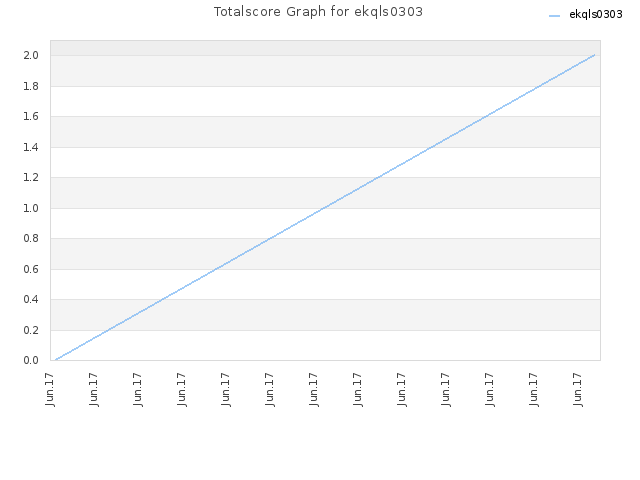 Totalscore Graph for ekqls0303