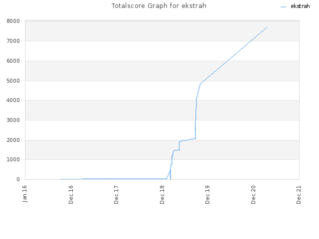 Totalscore Graph for ekstrah