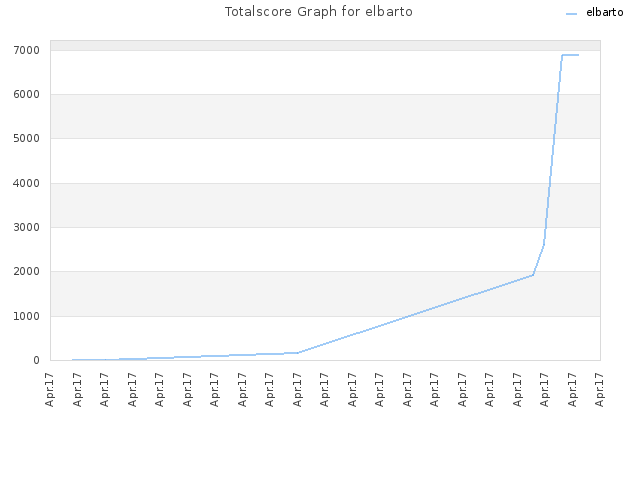 Totalscore Graph for elbarto